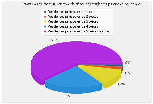 Nombre de pièces des résidences principales de La Salle